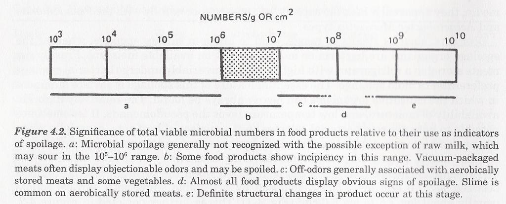 Microbial Spoilage of Food Η ολική αερόβια μικροχλωρίδα (Aerobic