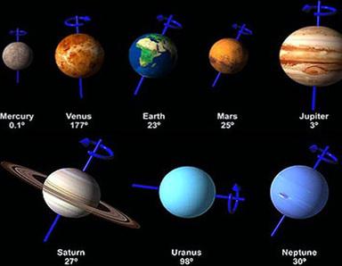 Είναι ο μόνος πλανήτης που περιστρέφεται με φορά αντίθετη από τη φορά περιστροφής των άλλων πλανητών.
