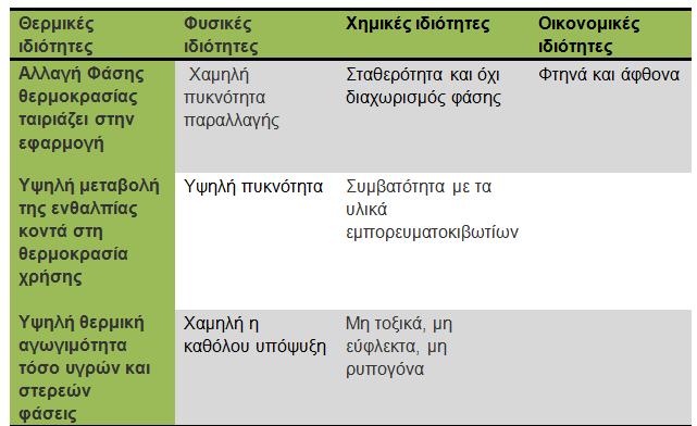 Χημικές ιδιότητες Πλήρης αναστρέψιμος κύκλος τήξης / πήξης. Δεν υπάρχει υποβάθμιση μετά από μεγάλο αριθμό κύκλων τήξης / πήξης. Δεν υπάρχει διάβρωση των δομικών υλικών.