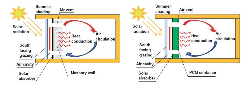 Η εξωτερική επιφάνεια αποθήκευσης θερμότητας είναι συνήθως βαμμένη με μαύρο χρώμα, έτσι ώστε να απορροφά, όσο το δυνατόν γίνεται, περισσότερη ηλιακή ενέργεια, η οποία στη συνέχεια αποθηκεύεται στον