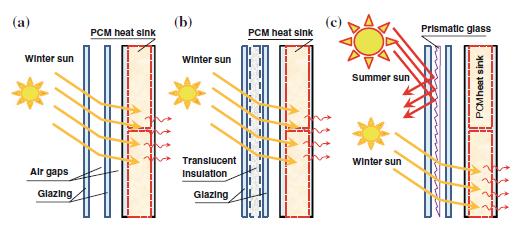 συστήματα ηλιακής εξαέρωσης, η διακύμανση της θερμοκρασίας μέσα στο σύστημα, έχει ως αποτέλεσμα την απώλεια θερμότητας από το εσωτερικό του κτιρίου στο εξωτερικό κατά τη χειμερινή περίοδο.