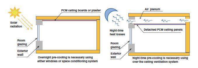 Παθητικό σύστημα οροφών με PCM [20] Ενεργητικό σύστημα οροφών με PCΜ