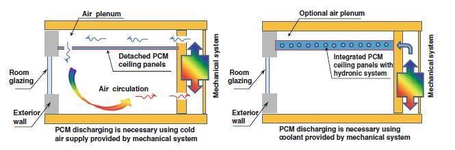 προσθήκη PCM στο σύστημα ψύξης της οροφής μπορεί να βελτιώσει σημαντικά