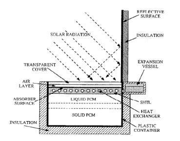 θερμοκρασίας μετάβασης και της στρώσης πάχους του PCM, για τις θερμικές επιδόσεις της διαδικασίας φόρτισης φαίνονται στο παρακάτω σχήμα.[3] Σχήμα 5.9.