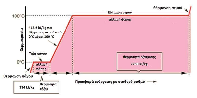 Σχήμα 1.1 : Διάγραμμα μεταβολής φάσης του νερού. [1] Για παράδειγμα ένα παγάκι χρησιμοποιώντας τη λανθάνουσα θερμότητα απορροφά μεγάλα ποσά θερμικής ενέργειας από ένα υγρό.