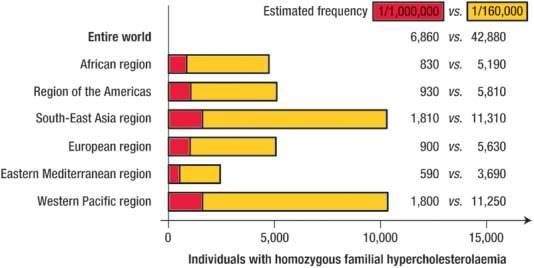 Estimated number of individuals worldwide with HoFH by the World Health Organization region.