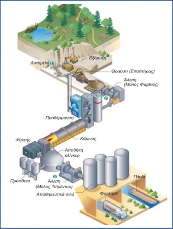 Παραγωγή Τσιμέντου Παραγωγή