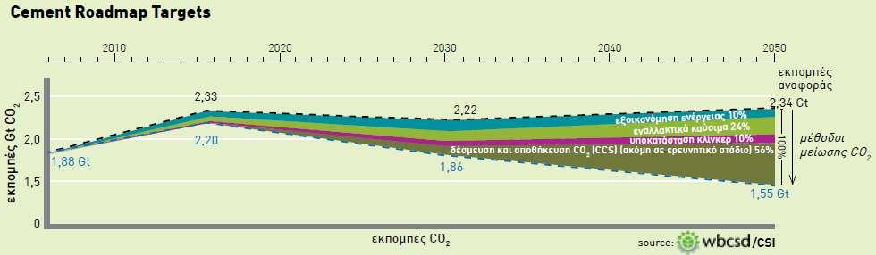 Ε. είναι οι συνολικές εκπομπές να μειωθούν έως 2020 κατά 20% σε σχέση με επίπεδα 1990.