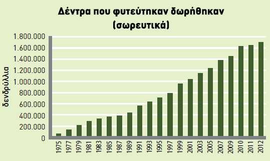 και ως πρώτες ύλες) Μείωση συμμετοχής κλίνκερ στο τσιμέντο Παραγωγή