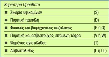 βιομηχανικών διαδικασιών) Τριμερή μίγματα -> Σύνθετα Τσιμέντα τύπου CEM II A/B-M,