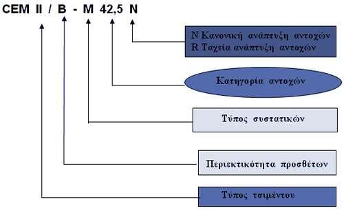 παραπάνω Φίλλερ (Ειδικά επιλεγμένα φυσικά/τεχνητά ανόργανα ορυκτά υλικά, τα οποία μετά από διαμόρφωση κοκκομετρίας βελτιώνουν φυσικές ιδιότητες τσιμέντου) Θειικό Ασβέστιο (γύψος) Για ρύθμιση