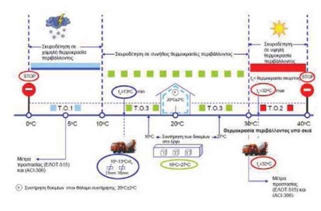 Σκυροδέτηση σε συνήθεις θερμοκρασίες περιβάλλοντος Σκυροδέτηση σε χαμηλή Τ περιβάλλοντος Σκυροδέτηση σε συνήθεις Τ περιβάλλοντος Σκυροδέτηση σε υψηλή Τ περιβάλλοντος Tc 13⁰C min Tc = 32⁰C max 0⁰C 5⁰C