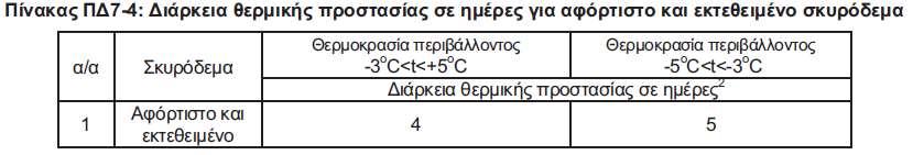 Σκυροδέτηση σε Χαμηλή Θερμοκρασία Περιβάλλοντος Μέτρα προστασίας Στο περιβάλλον κατασκευής Μέτρα που αποσκοπούν στην δημιουργία κλειστού θερμαινόμενου περιβάλλοντος (κάλυψη μελλών, θέρμανση