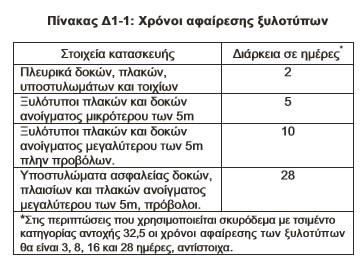 έλεγχο θλιπτικής αντοχής σε τριάδες «δοκιμίων έργου» Εάν εξέλιξη αντοχής δεν