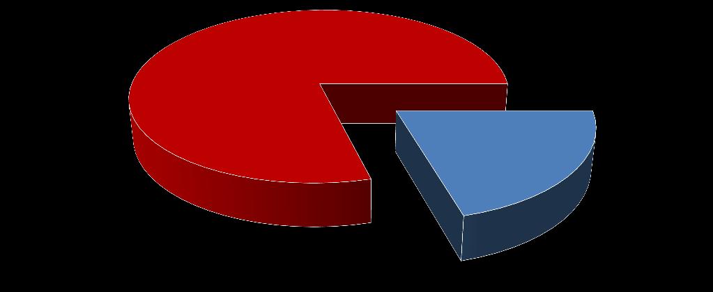 5% R-413a 584 kw 24% Iσχύς κύκλου χαμηλής θερμοκρασίας Ισχύς κύκλου υψηλής θερμοκρασίας Σχήμα 4.4.7: Ισχύς του κάθε κύκλου για το σύστημα δύο συνδεόμενων κύκλων, με εργαζόμενα μέσα τα ρευστά R-245ca (50%) / R-365mfc (50%) και R-413a.