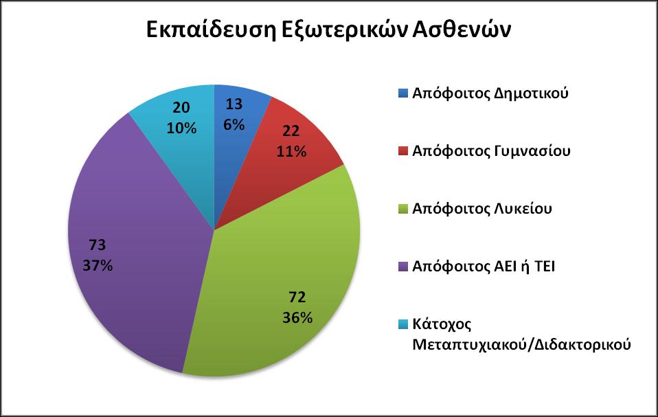 Σα ππφινηπα πνζνζηά είλαη 25% νη έγγακνη ρσξίο παηδηά, 19% νη άγακνη, 9% νη Γηαδεπγκέλνη-εο θαη 6% αληηζηνηρεί ζε ρήξνπο-εο (3).