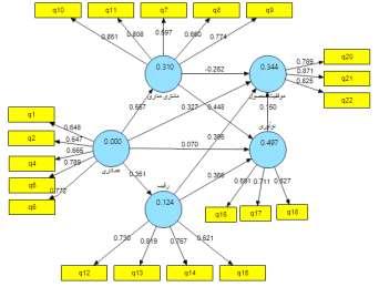 پرسشهای پرسشنامه صورت گرفت و سپس تحلیل ساختاری عاملها برای آزمون درجه تاثیرگذاری متغیر مکنون مستقل بر متغیر مکنون وابسته انجام گرفت.