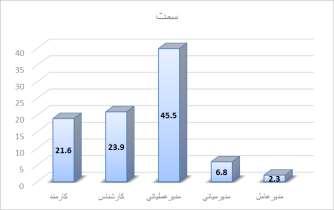 شکل 2-1 نمودار ستونی متغیر سمت آمار استنباطی توصیف متغیرهای تحقیق جدول شماره 3-1 نتایج آمار توصیفی مربوط به متغیرهای پژوهش را نشان میدهد.