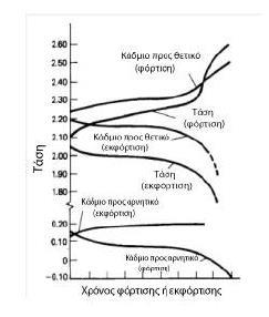 Εικόνα 9. Τυπικά Χαρακτηριστικά τάσης και ειδικού βάρους ενός κυττάρου μολύβδου οξέος σε φόρτιση και εκφόρτιση σταθερού ρυθμού.