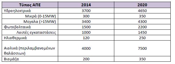 Σε ποσοστό τουλάχιστον 40% στην ακαθάριστη κατανάλωση της ηλεκτρικής ενέργειας συμμετοχή από την ηλεκτρική ενέργεια που παράγεται από ΑΠΕ.