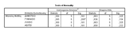 Explore) Από τους ελέγχους κανονικότητας προκύπτει ότι η μηδενική υπόθεση ότι οι παρατηρήσεις