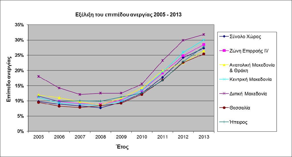 Το 2013, το ποσοστό ανεργίας στη Ζώνη IV1, ήταν 28,49%, λίγο υψηλότερο από το αντίστοιχο της Χώρας (27,30%) και κατά πολύ υψηλότερο από το μέσο όρο της Ευρωπαϊκής Ένωσης των 27 (10,80%) και της