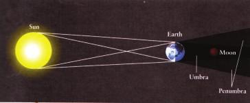 اتفق واصبح القمر في احدى العقدتين او بالقرب منهما سنالحظ ظاهرة الخسوف -1 ظاهرة الكسوف ( Eclipse )Solar : تحصل هذه الظاهرة عندما يكون القمرفي المحاق وفي