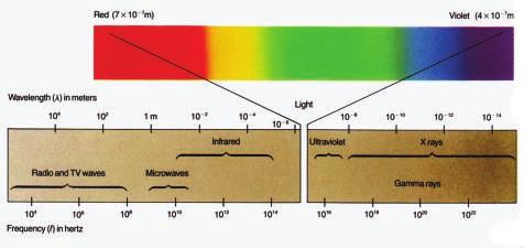 شكل )3-6( وبذلك عزز دور النظرية املوجية من جديد ومن مالحظة الشكل )3-6( جند ان ترددات الطيف الكهرومغناطيسي يتضمن ترددات موجات الضوء املرئي التي اطوالها املوجية متتدمن 400nm تقريبا وهو اللون البنفسجي