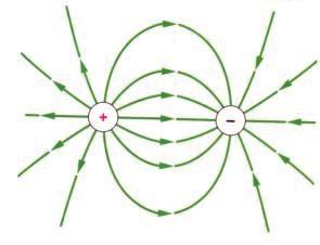 واجملال الكهربائي ميثل بخطوط تسمى خطوط القوة الكهربائية او خطوط اجملال الكهربائي.