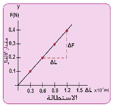 ندرج القراءات التي حصلنا عليها كما موضحة في الجدول ( 1 ). القوة) N ( F 0 0.1 0.2 0.3 0.4 الجدول ( 1 ) الزيادة الحاصلة في الطول Δ L X10-2 m 0 0.3 0.6 0.9 1.