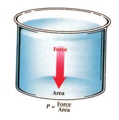 فاذا اثرت قوة عمودية مقدارها )1N( في مساحة مقدارها ( 2 1m( فان الضغط الناتج منها يساوي 1Pa( ( وهذا هو تعريف الباسكال ولحساب مقدار الضغط P في أية نقطة داخل السائل نتصور المساحة األفقية A