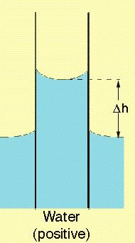 7-3 الخاصية الشعرية Capillary property من المشاهد المألوفة التي تعزى للشد السطحي هي ظاهرة ارتفاع او انخفاض السائل في