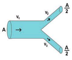 3 v 1 فان - 4 في الشكل المجاور انبوب افقي يجري فيه مائع غير قابل لالنكباس.