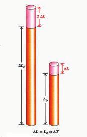 4-4 تاثير الحرارة على المواد تمدد المواد بالحرارة: عند رفع درجة حرارة المادة الصلبة او السائلة او الغازية يزداد معدل الطاقة الحركية للجزيئات فيزداد التباعد فيما بينهما فيحصل التمدد ولكن هذا التمدد