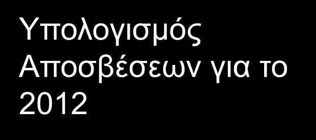 Λογιστική υλικών πάγιων στοιχείων Λογιστική αξία 160,000 Υπολειμματική αξία