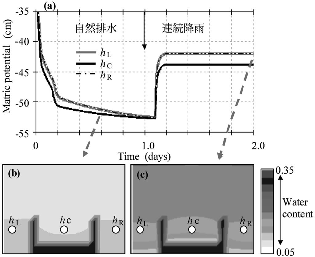 32 +*+,**/ Fig... HYDRUS-,D /* cm a : SFD b: c:,* mm h + Results of the calculation by HYDRUS-,D with /* cm constant suction at the filter.