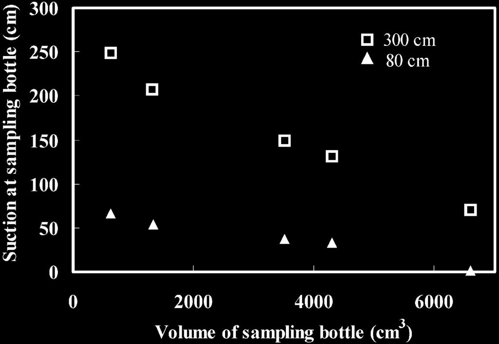 c : Soil water content under continuousrainfall with,* mm h -+ / 2* cm -** cm +* Fig.