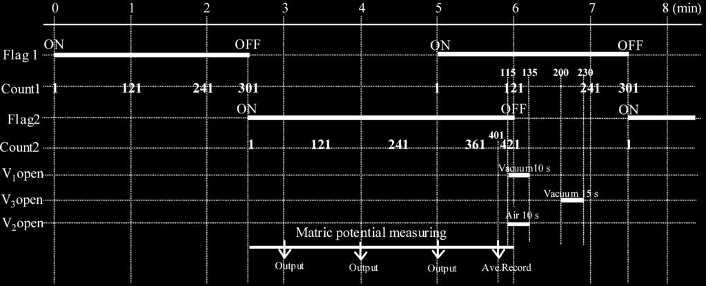 : 33 Fig. 0 0 AVS Time schedule for the suction control by the AVS. 1 Fig. 1 SCFS a: b: c: Infiltration water sampling by SCFS under continuous rainfall. a : Matric potential for suction control.