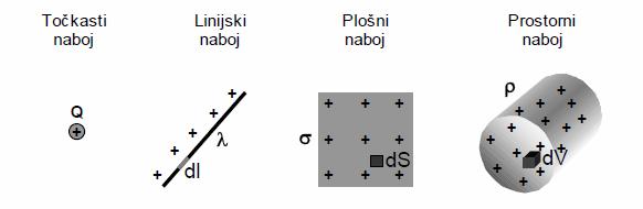 Električno polje Raspodjela naboja u prostoru prostorna ρ=q/v (C/m 3 ) površinska σ=q/s (C/m 2 ) linijska λ=q/l (C/m) Električno polje u