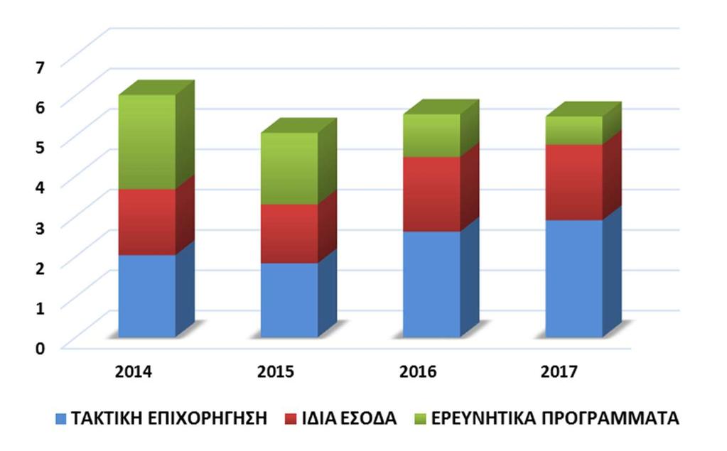 ΠΡΟΫΠΟΛΟΓΙΣΜΟΣ (εκατομμύρια ) 40% 27% 33% 37% 30% 33% 19% 34% 47% 14%