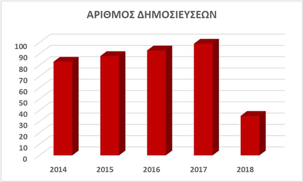 Οργάνωση Συνεδρίων: 12 Διακρίσεις/Βραβεία: 20