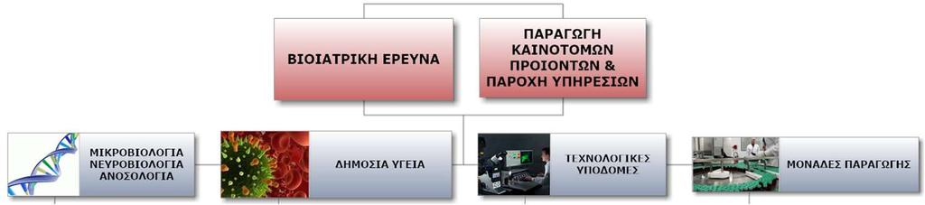 Αριστεία στην έρευνα με καινοτόμες προσεγγίσεις και state-of-the-art τεχνολογίες Αξιοποίηση ερευνητικών υποδομών για στήριξη του ευρύτερου ερευνητικού χώρου