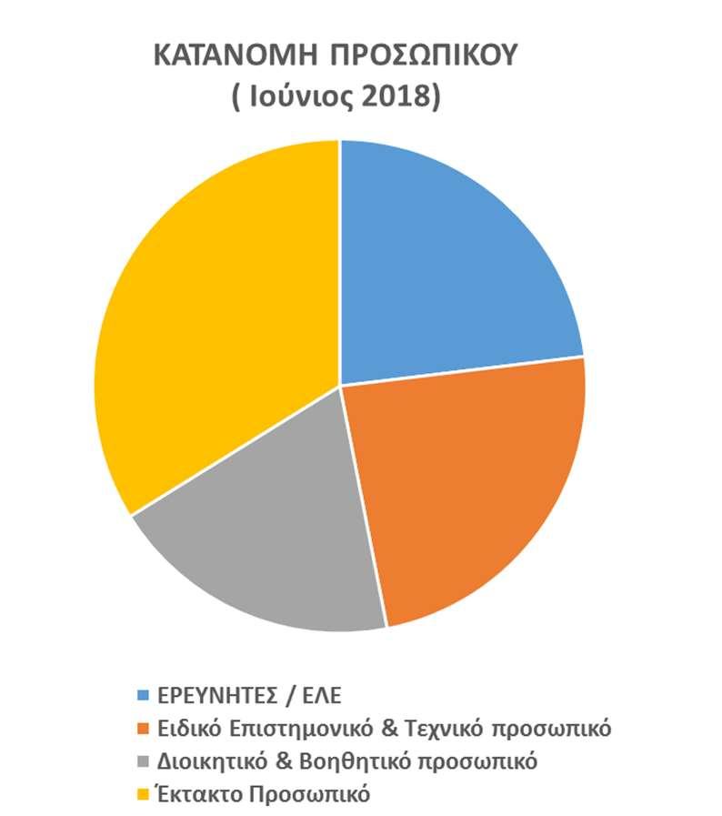 Στόχος: Αύξηση ανθρώπινου δυναμικού 2021 5 ΝΕΕΣ ΕΡΕΥΝΗΤΙΚΕΣ ΘΕΣΕΙΣ σε ΕΞΕΛΙΞΗ 44 άτομα 34% 30 άτομα 23% ΕΚΤΑΚΤΟ ΠΡΟΣΩΠΙΚΟ: 44 άτομα - Υποψήφιοι Διδάκτορες - Μεταδιδακτορικοί Συνεργάτες - Επιστημονικό