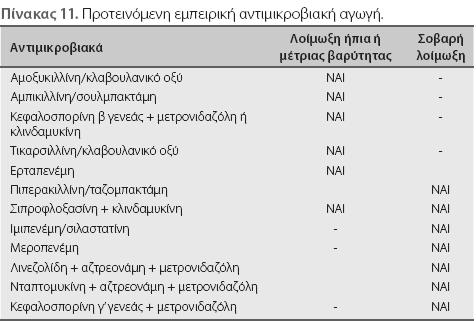 την κοινότητα, απλά αντιβιοτικά μπορούν να δώσουν τη λύση στην πλειοψηφία των περιπτώσεων Όμως σε νοσοκομειακή