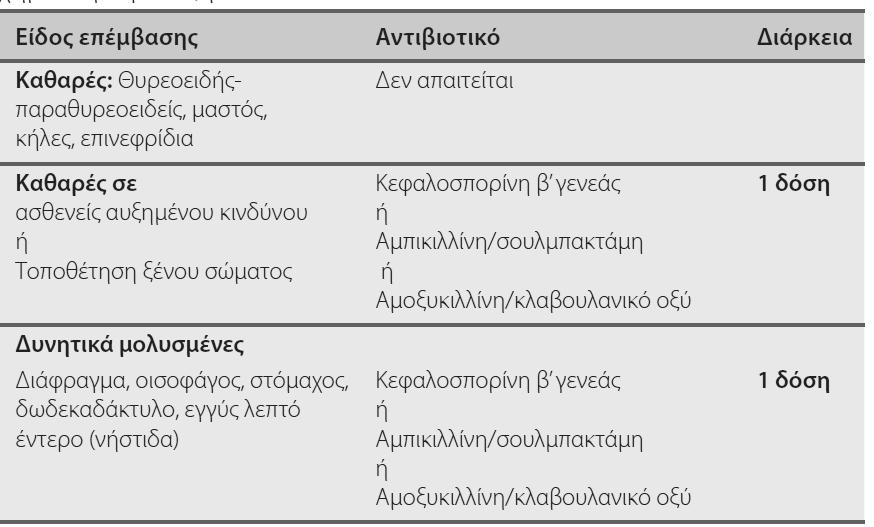 κριτήρια των οποίων παρουσιάζονται εν συνεχεία Στις μολυσμένες και ρυπαρές, η περιεγχειρητική αντιμικροβιακή αγωγή