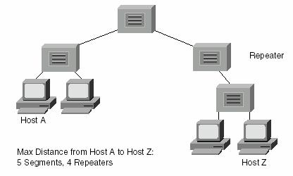 Hình 5.18. Miền xung đột và miền quảng bá khi phân đoạn mạng bằng Repeater Một điều cần chú ý khi sử dụng repeater để mở rộng mạng, thì khoảng cách xa nhất giữa 2 máy trạm sẽ bị hạn chế.