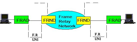 Giới thiệu về mạng Frame Relay Frame relay - mạng chuyển mạch khung: Bước sang thập kỷ 80 và đầu thập kỷ 90, công nghệ truyền thông có những bước tiến nhảy vọt đặc biệt là chế tạo và sử dụng cáp