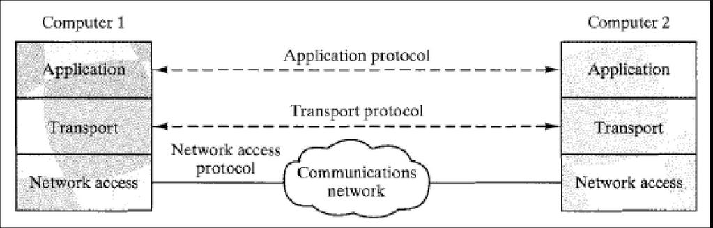 Hình 1.6. Các kiến trúc giao thức và các mạng Hình 1.7. Các giao thức trong một kiến trúc đơn giản Hình 1.7 chỉ ra rằng các mô đun ở cùng một mức trên các máy tính khác nhau thì truyền thông với nhau.