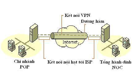 Hình 6.16. Mô hình WAN dùng VPN nối POP với NOC Dùng VPN truy nhập về POP hay NOC d. Một vài nhận xét khi sử dụng VPN trong kết nối WAN.
