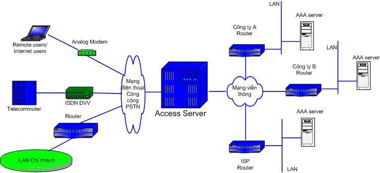 trợ một tuyến thuê bao riêng với tốc độ theo yêu cầu. 6.3.3 Access Server a.